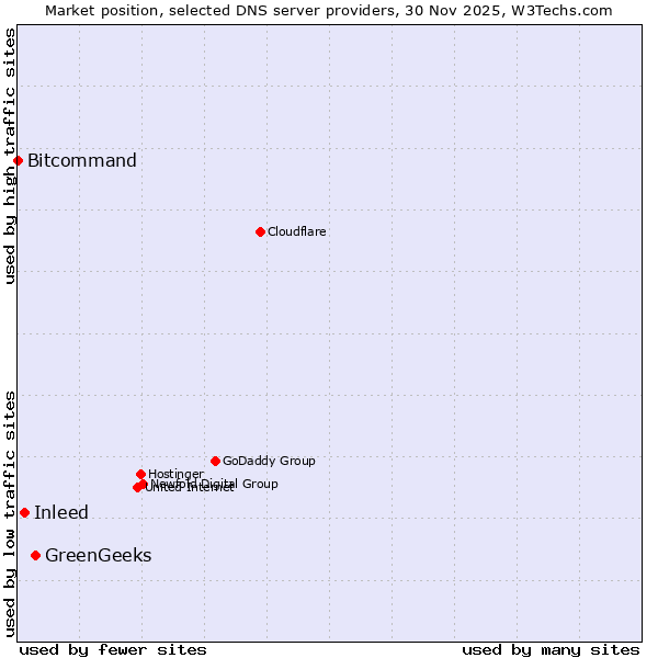 Market position of GreenGeeks vs. Inleed vs. Bitcommand