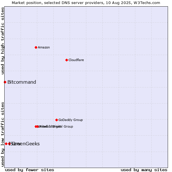 Market position of GreenGeeks vs. IServ vs. Bitcommand