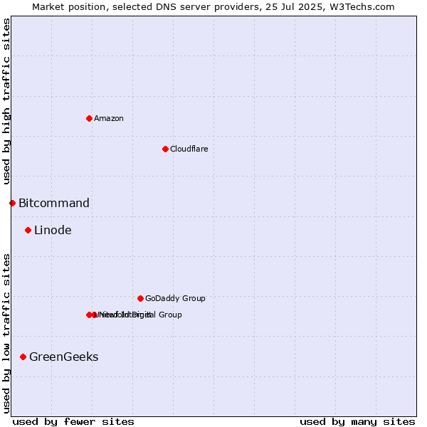 Market position of Linode vs. GreenGeeks vs. Bitcommand