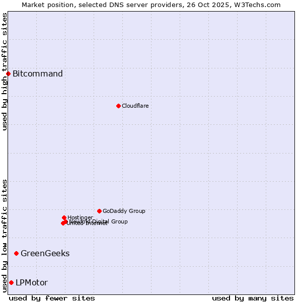 Market position of GreenGeeks vs. LPMotor vs. Bitcommand
