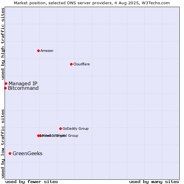 Market position of GreenGeeks vs. Managed IP vs. Bitcommand