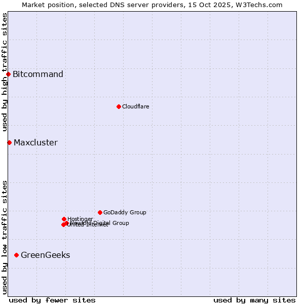Market position of GreenGeeks vs. Maxcluster vs. Bitcommand