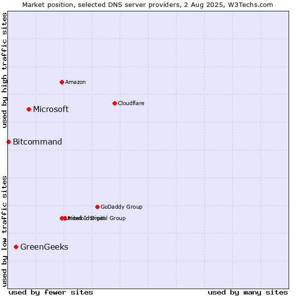 Market position of Microsoft vs. GreenGeeks vs. Bitcommand
