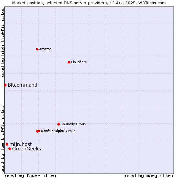 Market position of GreenGeeks vs. mijn.host vs. Bitcommand