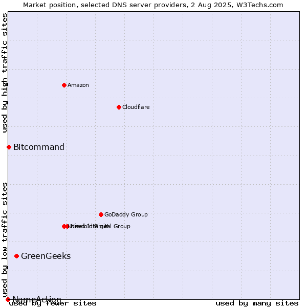 Market position of GreenGeeks vs. Bitcommand vs. NameAction