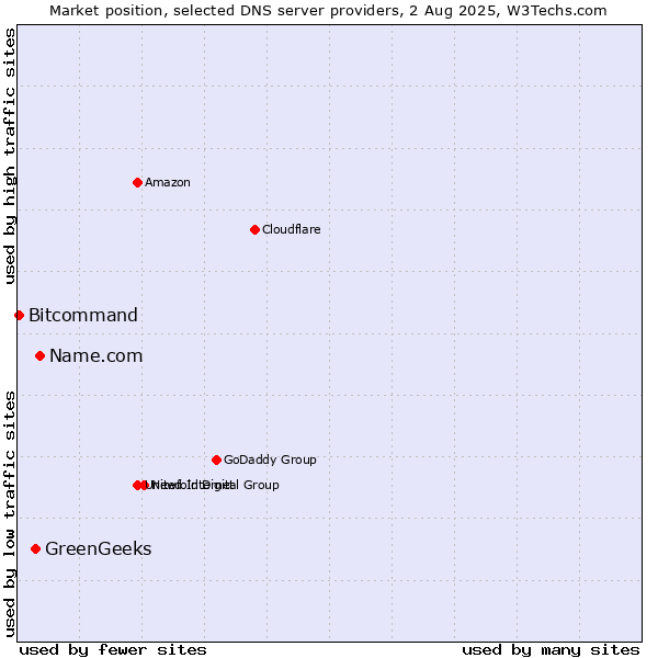 Market position of Name.com vs. GreenGeeks vs. Bitcommand