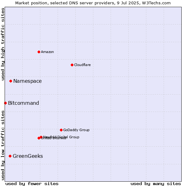Market position of Namespace vs. GreenGeeks vs. Bitcommand