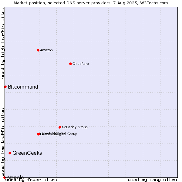 Market position of GreenGeeks vs. Bitcommand vs. Nanelo