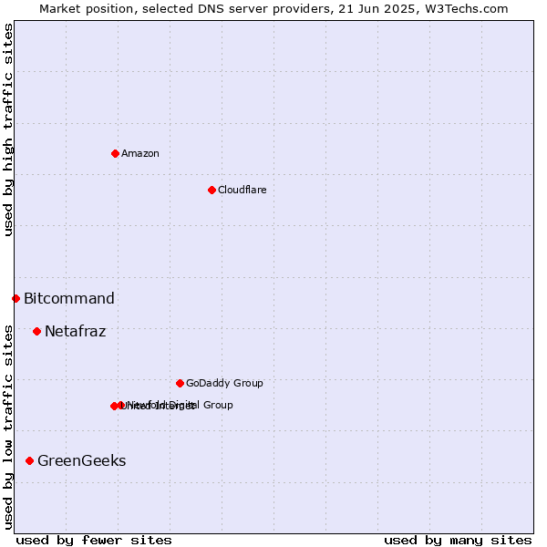Market position of Netafraz vs. GreenGeeks vs. Bitcommand