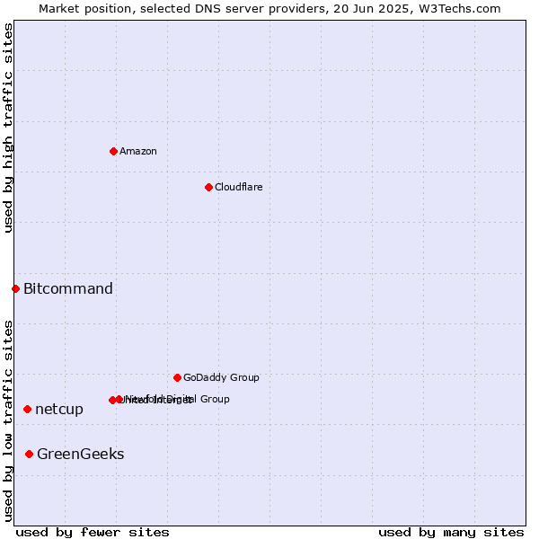 Market position of GreenGeeks vs. netcup vs. Bitcommand