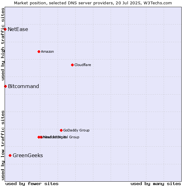 Market position of GreenGeeks vs. Bitcommand vs. NetEase