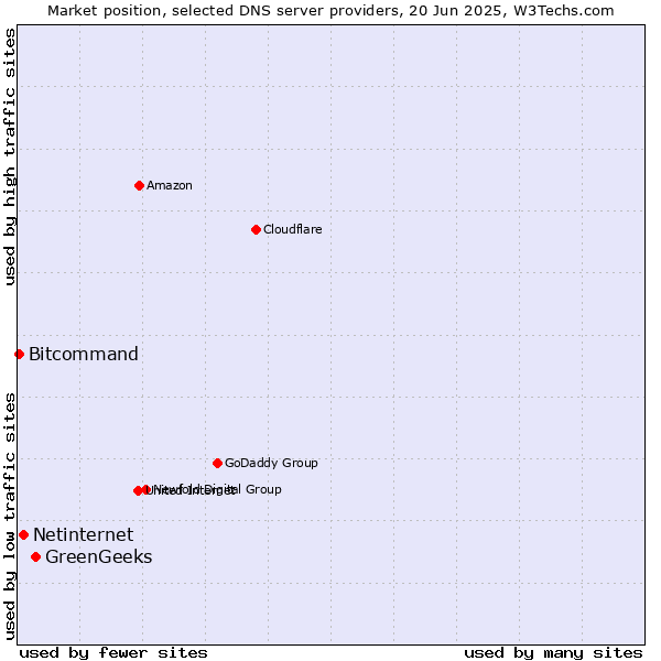 Market position of GreenGeeks vs. Netinternet vs. Bitcommand
