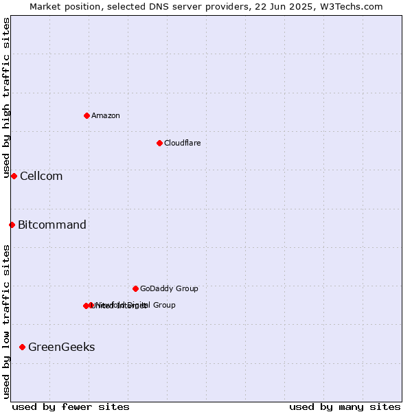 Market position of GreenGeeks vs. Cellcom vs. Bitcommand