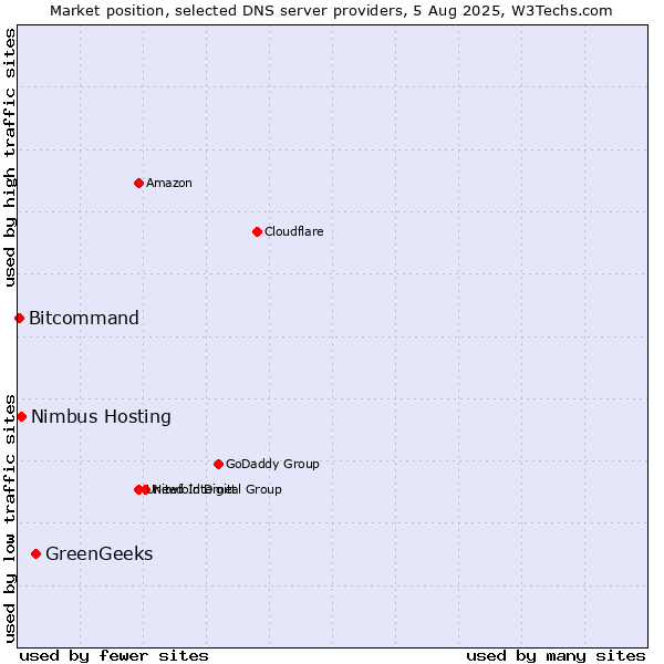 Market position of GreenGeeks vs. Nimbus Hosting vs. Bitcommand