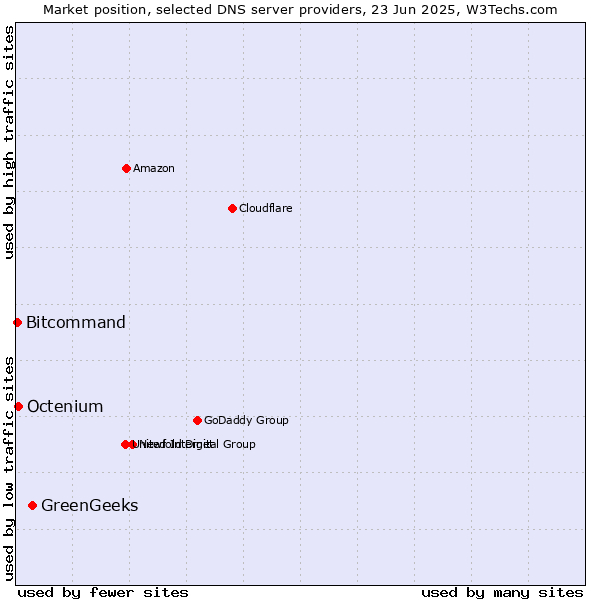 Market position of GreenGeeks vs. Octenium vs. Bitcommand