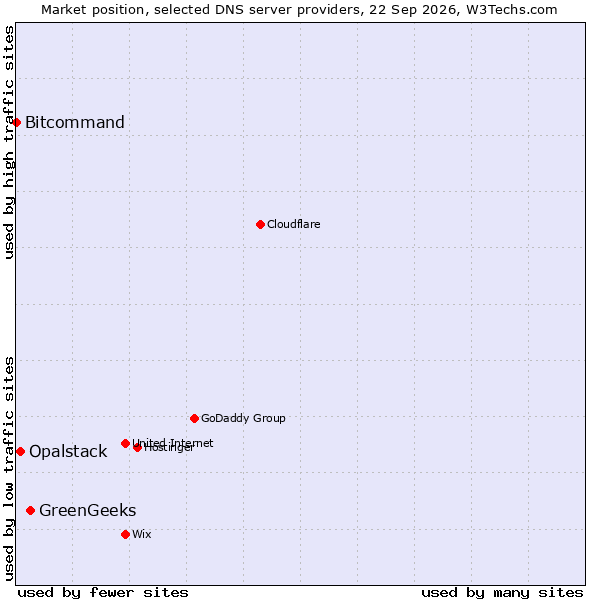 Market position of GreenGeeks vs. Opalstack vs. Bitcommand