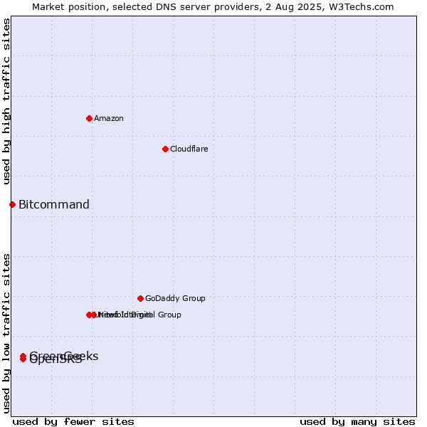 Market position of OpenSRS vs. GreenGeeks vs. Bitcommand