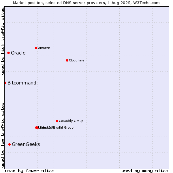 Market position of GreenGeeks vs. Oracle vs. Bitcommand