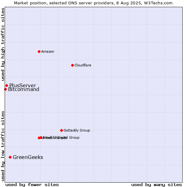 Market position of GreenGeeks vs. PlusServer vs. Bitcommand