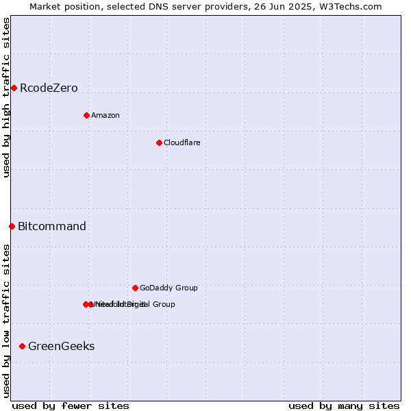 Market position of GreenGeeks vs. RcodeZero vs. Bitcommand