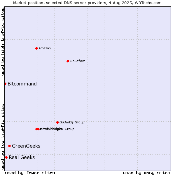 Market position of GreenGeeks vs. Real Geeks vs. Bitcommand