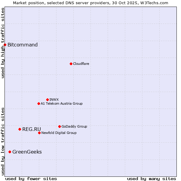 Market position of REG.RU vs. GreenGeeks vs. Bitcommand