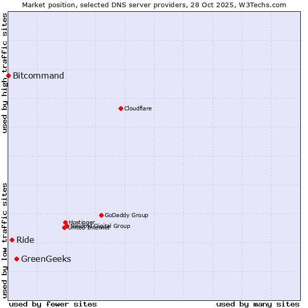 Market position of GreenGeeks vs. Ride vs. Bitcommand