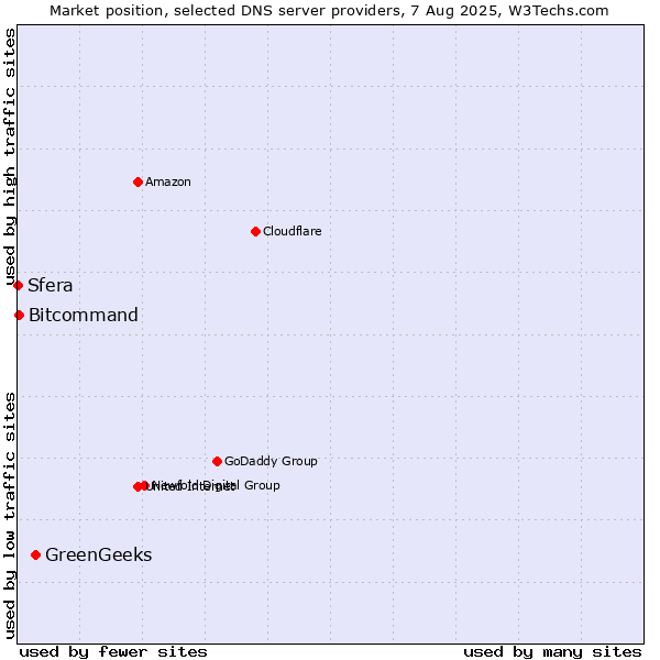 Market position of GreenGeeks vs. Bitcommand vs. Sfera