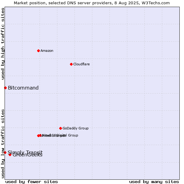 Market position of GreenGeeks vs. Bitcommand vs. Simply Transit