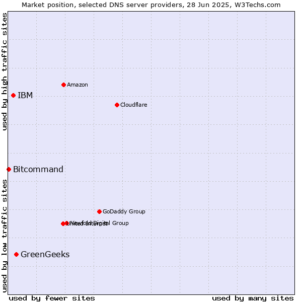 Market position of GreenGeeks vs. IBM vs. Bitcommand