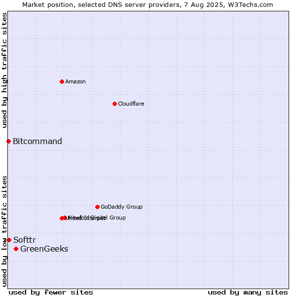 Market position of GreenGeeks vs. Softtr vs. Bitcommand