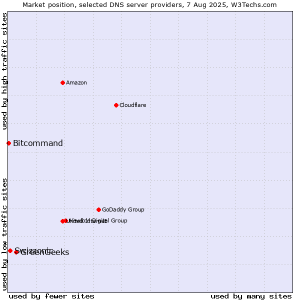 Market position of GreenGeeks vs. Swizzonic vs. Bitcommand