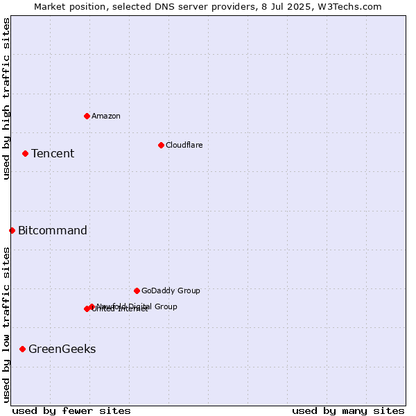 Market position of Tencent vs. GreenGeeks vs. Bitcommand