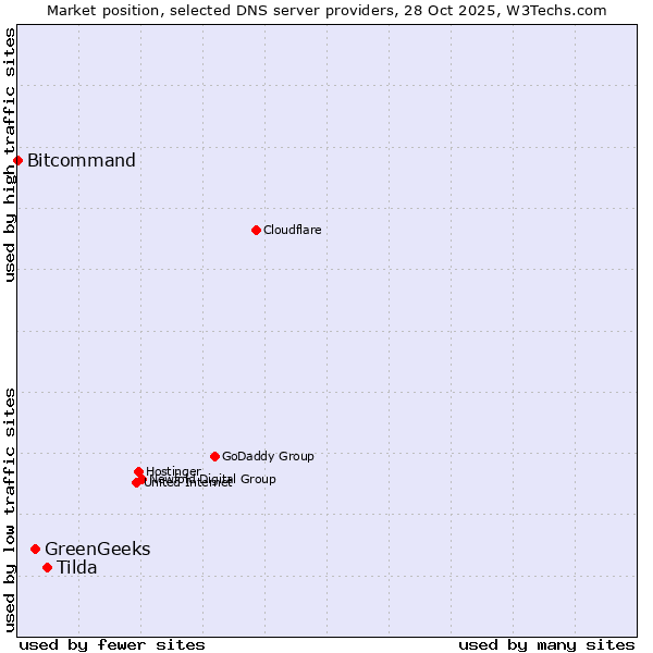 Market position of Tilda vs. GreenGeeks vs. Bitcommand