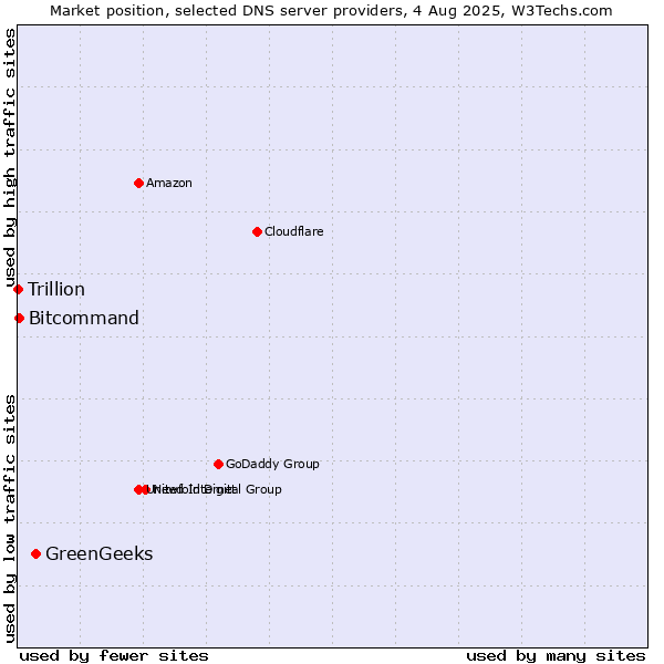 Market position of GreenGeeks vs. Bitcommand vs. Trillion
