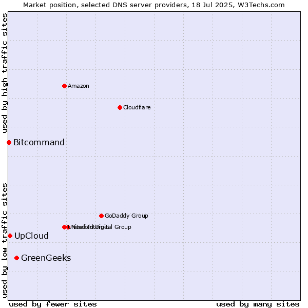 Market position of GreenGeeks vs. UpCloud vs. Bitcommand