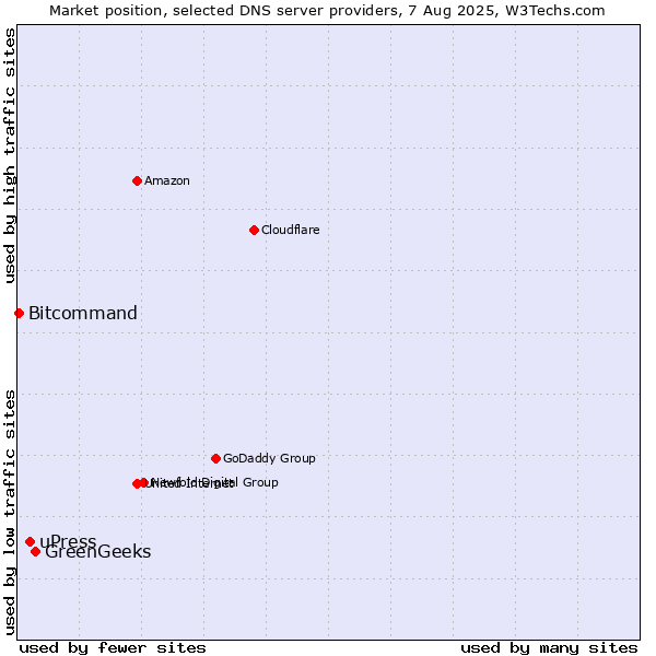 Market position of GreenGeeks vs. uPress vs. Bitcommand