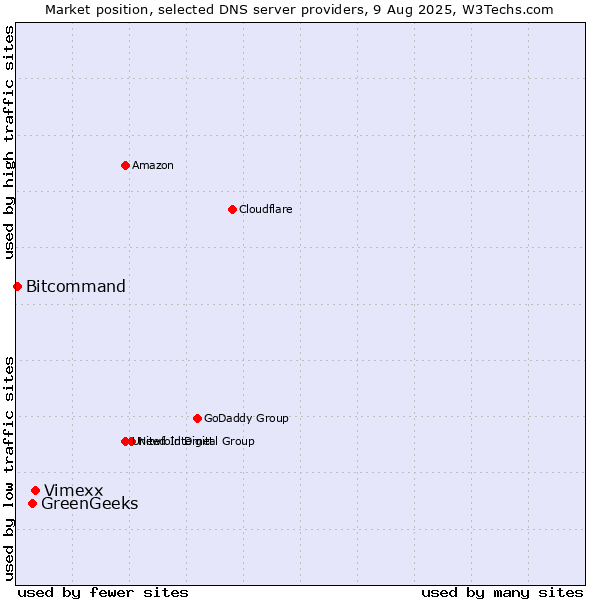 Market position of Vimexx vs. GreenGeeks vs. Bitcommand