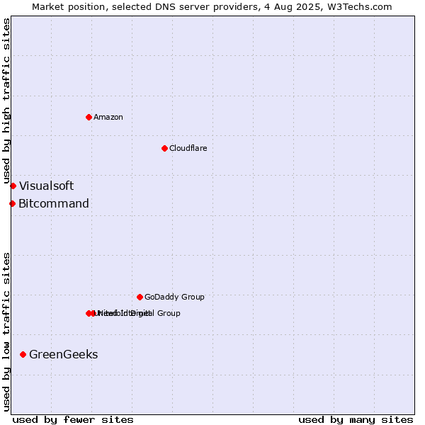 Market position of GreenGeeks vs. Visualsoft vs. Bitcommand