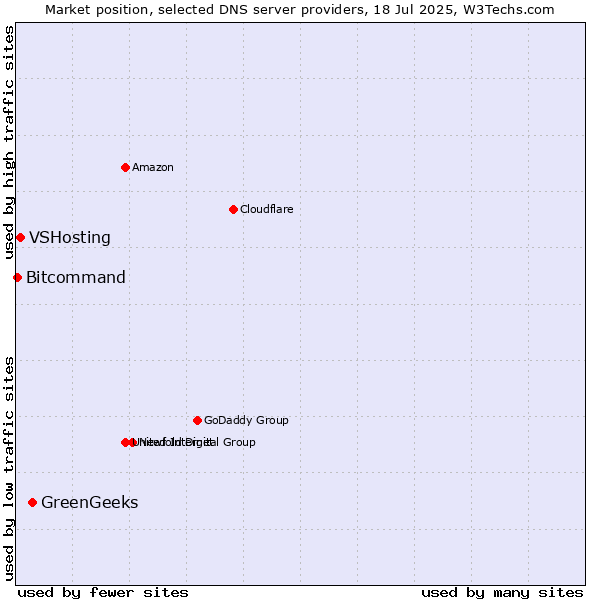 Market position of GreenGeeks vs. VSHosting vs. Bitcommand