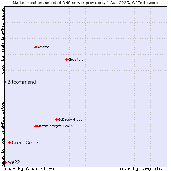Market position of GreenGeeks vs. we22 vs. Bitcommand