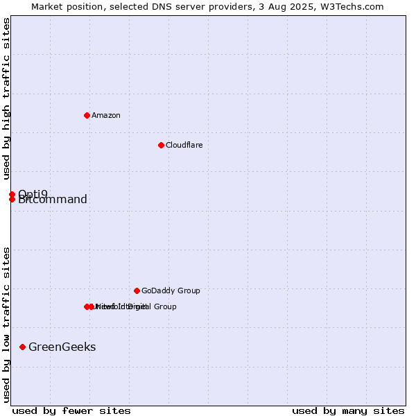 Market position of GreenGeeks vs. Opti9 vs. Bitcommand