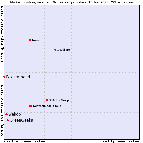 Market position of GreenGeeks vs. webgo vs. Bitcommand