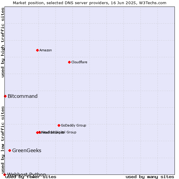 Market position of GreenGeeks vs. Bitcommand vs. Webhost Python