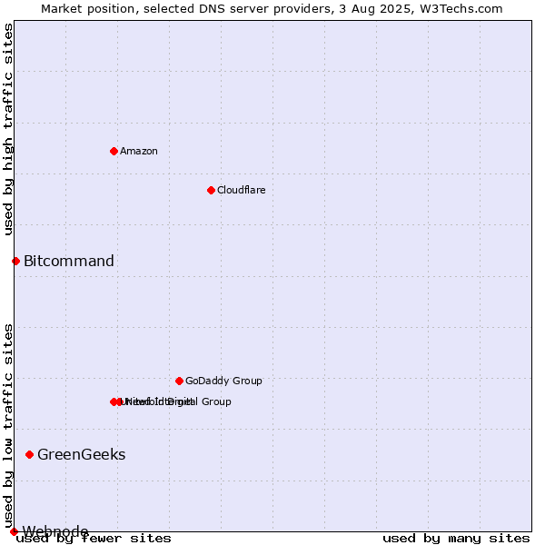 Market position of GreenGeeks vs. Bitcommand vs. Webnode