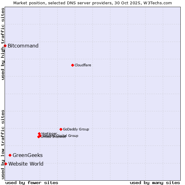 Market position of GreenGeeks vs. Website World vs. Bitcommand