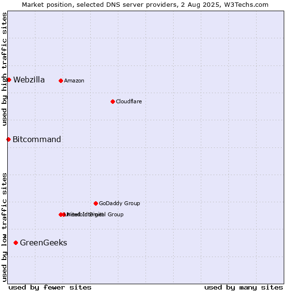 Market position of GreenGeeks vs. Webzilla vs. Bitcommand