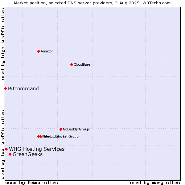 Market position of GreenGeeks vs. WHG Hosting Services vs. Bitcommand