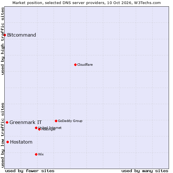 Market position of Hostatom vs. Greenmark IT vs. Bitcommand