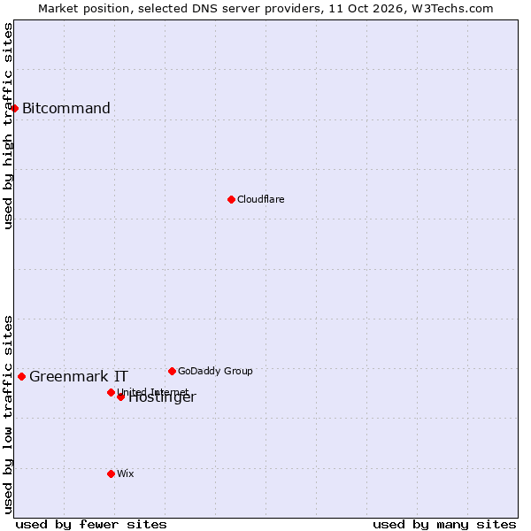Market position of Hostinger vs. Greenmark IT vs. Bitcommand